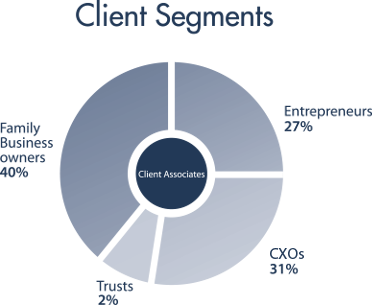 Wealth Management Clients